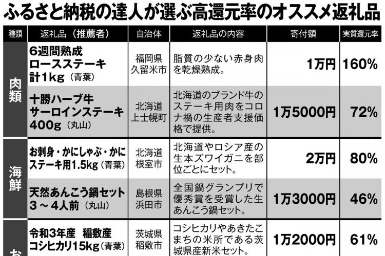 達人が注目するふるさと納税【1】