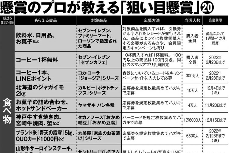 懸賞の達人が教える「狙い目懸賞」20