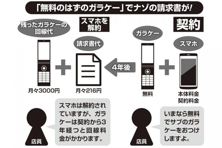 「0円ガラケー」の料金体系一例