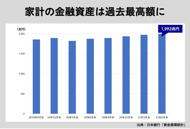 家計の金融資産は過去最高に