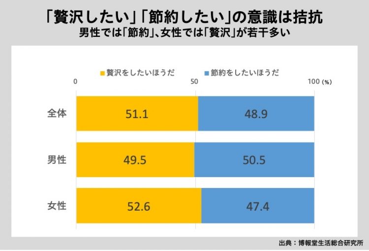 贅沢したいか節約したいか、結果は2分