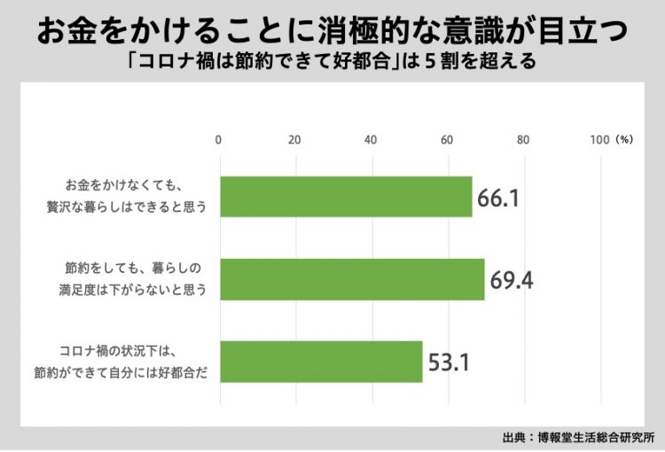 お金をかけることには消極的？