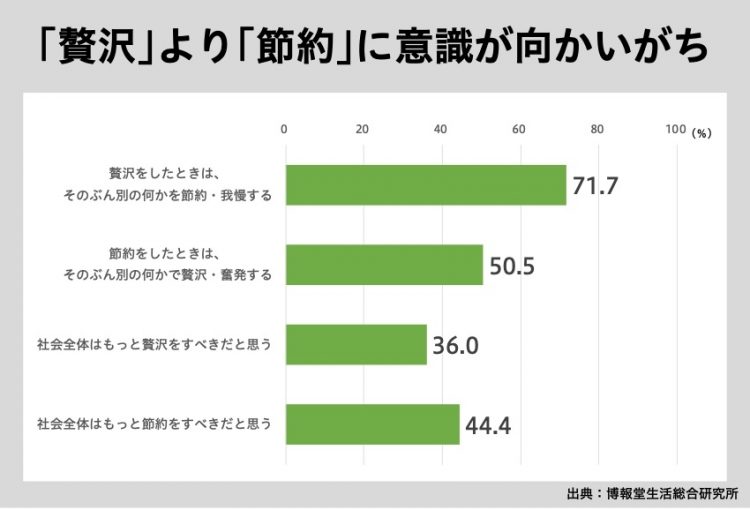 贅沢より節約