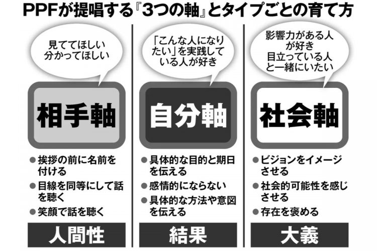 PPFが提唱する『3つの軸』とタイプごとの育て方