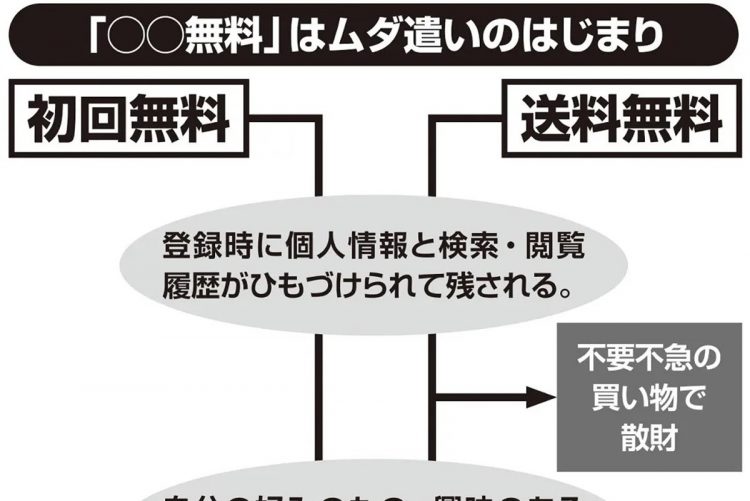 「○○無料」でムダ遣いしてしまう構図