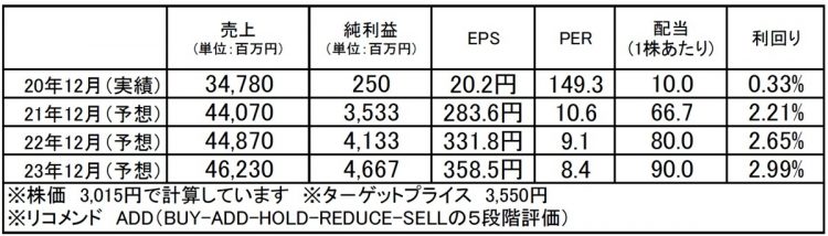 ローランド ディー.ジー.（6789）：市場平均予想（単位：百万円）