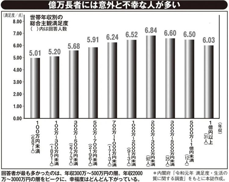 世帯年収別の総合主観満足度