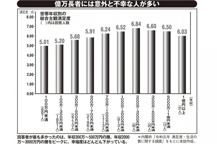 世帯年収別の総合主観満足度