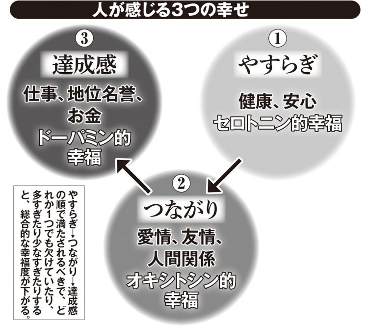 人が感じる3つの幸せ