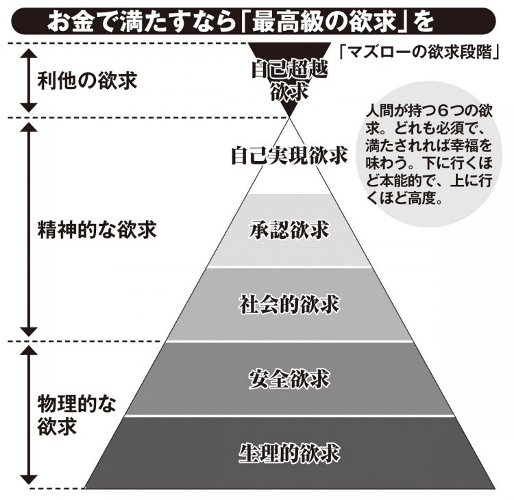 マズローの欲求段階の最上段は「自己超越の欲求」