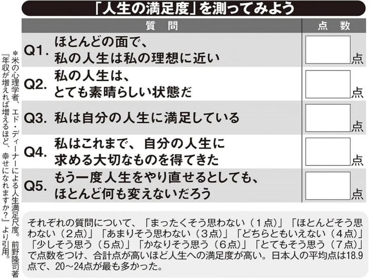 「人生の満足度」採点表