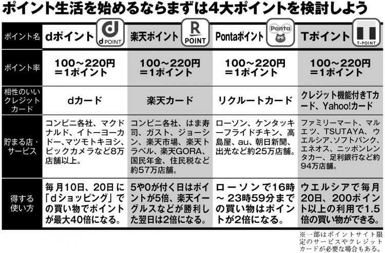 主な「ポイントサービス」の特徴や得する使い方