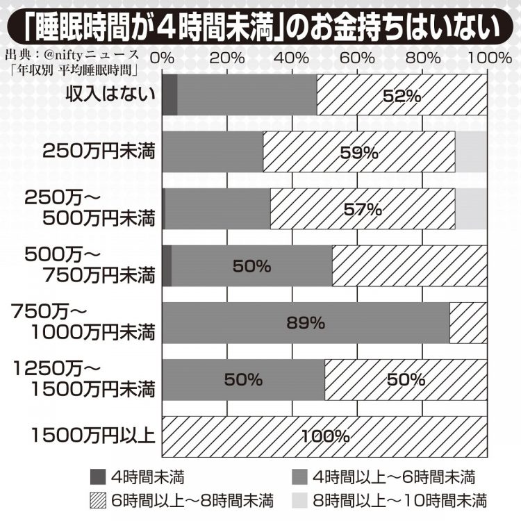 「睡眠時間が4時間未満」のお金持ちはいないというデータも