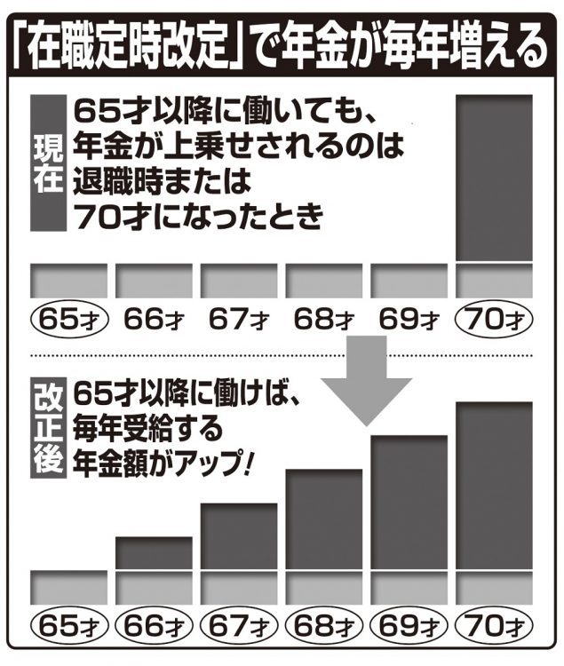 「在職定時改定」で65才以降も働く厚生年金の加入者は年金額がアップ