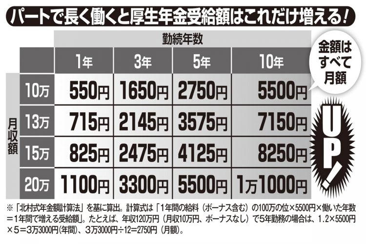 新年金制度はパートの厚生年金受給額にも影響