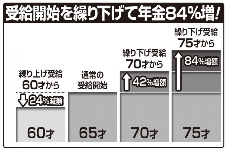 年金の受給開始時期を繰り下げると受け取り額は増える