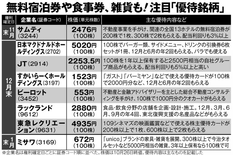 「株主優待」の手厚い注目銘柄【1】