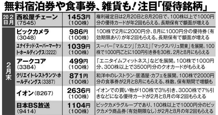 「株主優待」の手厚い注目銘柄【2】