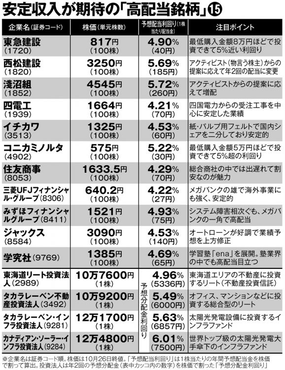 業績堅調な「高配当銘柄」を中心にピックアップ