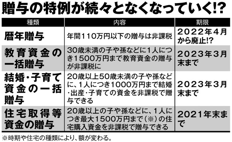 相続贈与の特例が続々となくなっていく？