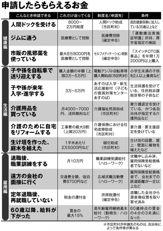 健康、生活、雇用で「申請したらもらえるお金」とその条件