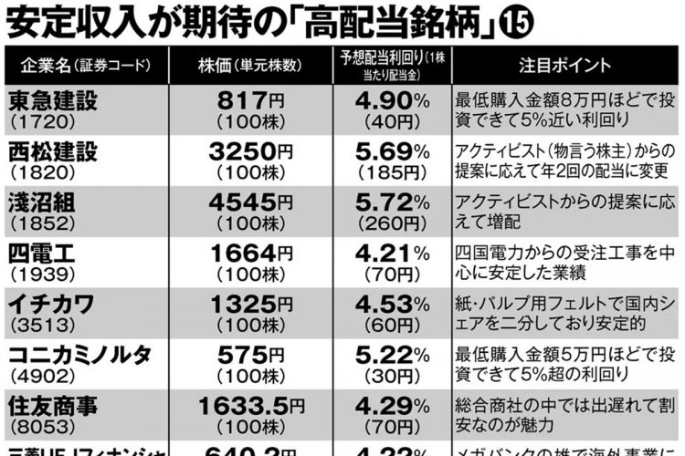 業績堅調な「高配当銘柄」を中心にピックアップ