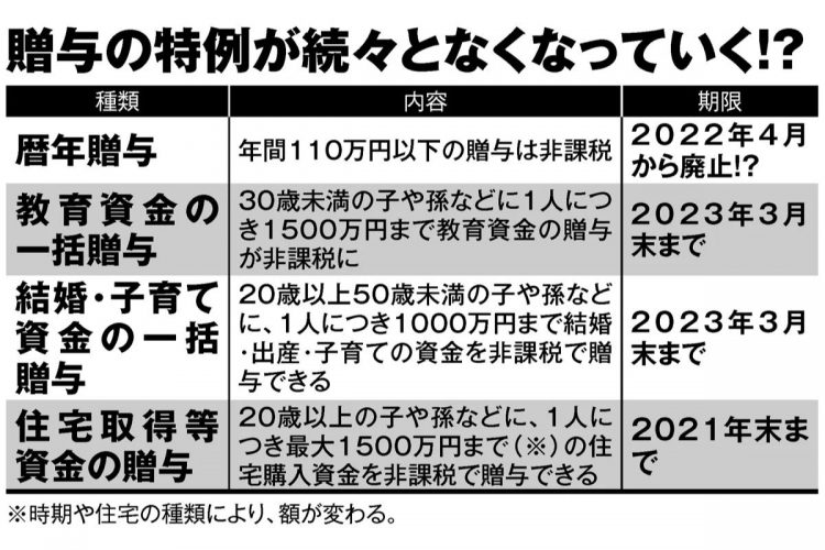 相続ルール改正で“暦年贈与封じ”か　駆け込み贈与の機会はあと2回