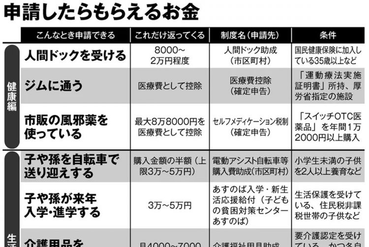 健康、生活、雇用で「申請したらもらえるお金」とその条件