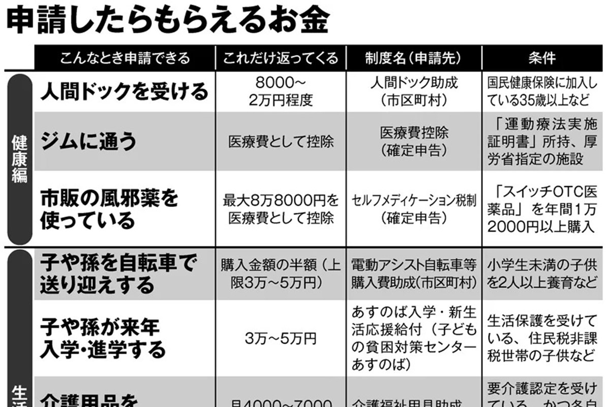 人間ドック 電動自転車 リフォームまで 申請すればもらえるお金 一覧 マネーポストweb 人間ドック 電動自転車 リフォームまで 申請すればもらえるお金 一覧 マネーポストweb