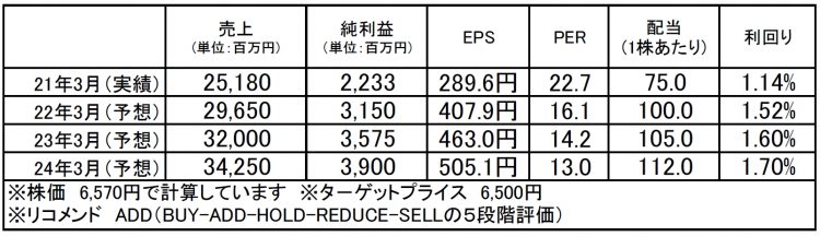 芝浦電子（6957）：市場平均予想（単位：百万円）