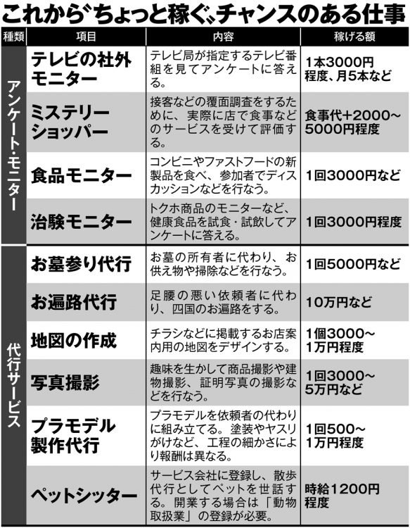 これから“ちょっと稼ぐ”チャンスのある仕事20選【2】