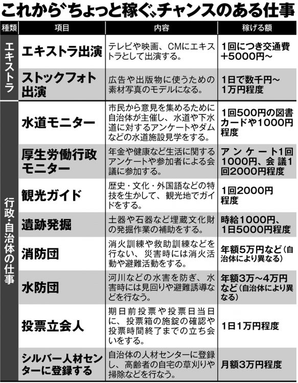 これから“ちょっと稼ぐ”チャンスのある仕事20選【1】