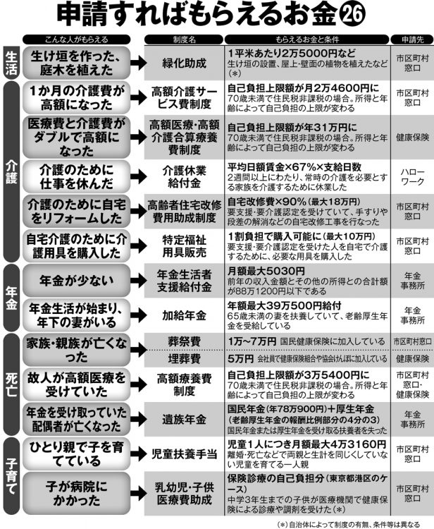 医療・生活などで申請すればもらえるお金26【2】