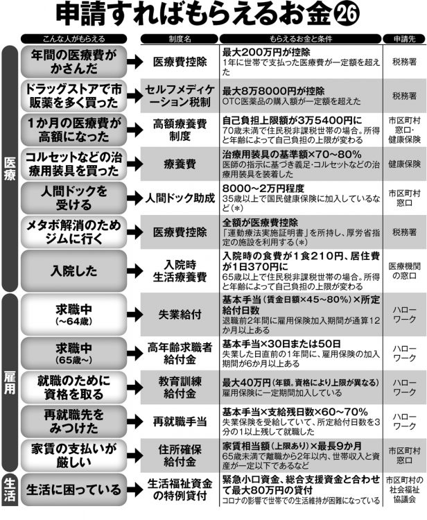 医療・生活などで申請すればもらえるお金26【1】