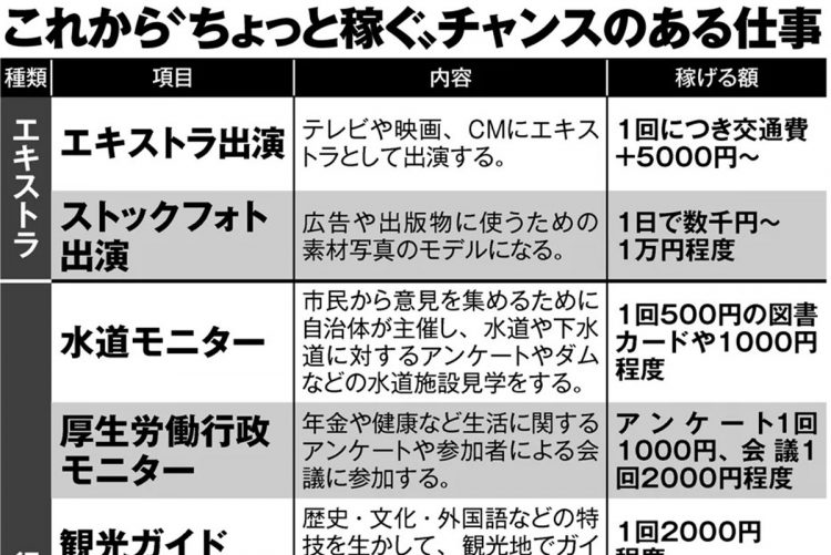 これから“ちょっと稼ぐ”チャンスのある仕事20選【1】