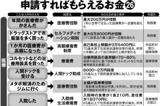 医療・生活などで申請すればもらえるお金26【1】