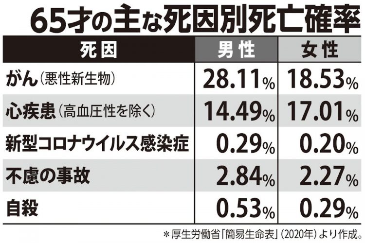 65才の主な死因別死亡確率