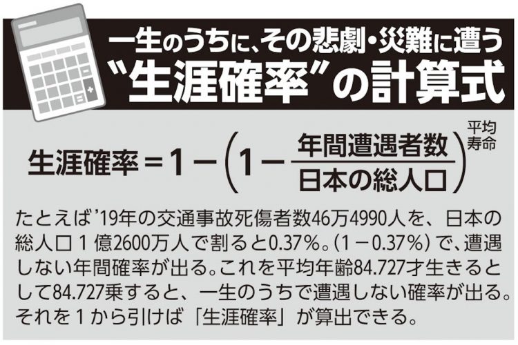 一生のうちに、その悲劇・災難に遭う“生涯確率”の計算式