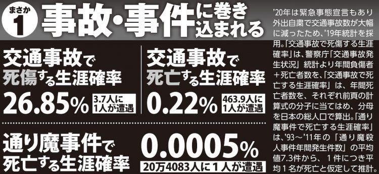 交通事故や事件に巻き込まれる生涯確率