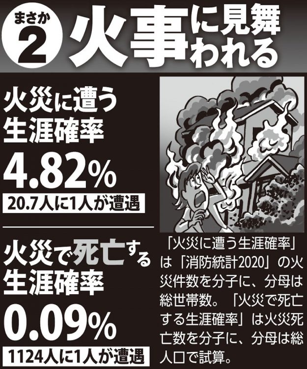 火災に遭う生涯確率、火災で死亡する生涯確率