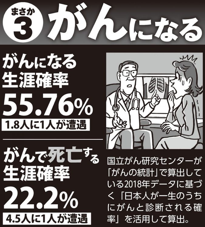 がんになる生涯確率、がんで死亡する確率