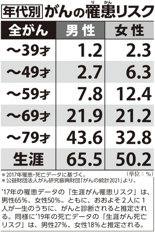 年代別がんの罹患リスク