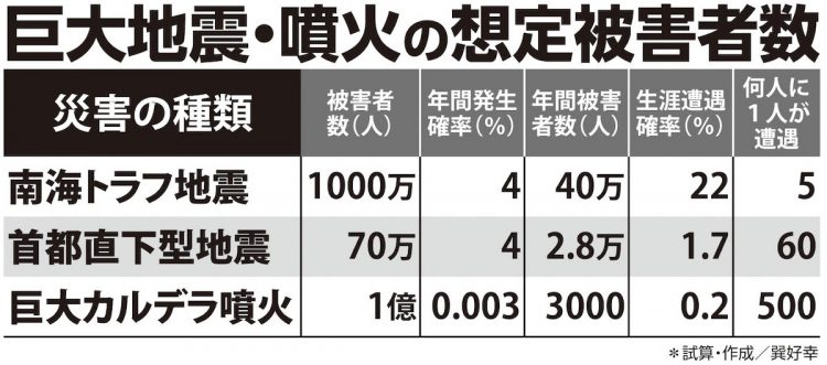 巨大地震・噴火の想定被害者数