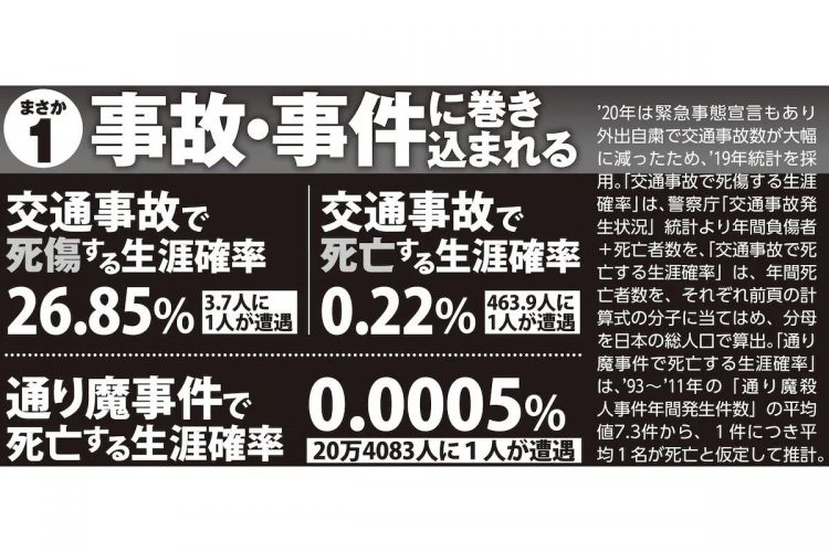 交通事故や事件に巻き込まれる生涯確率