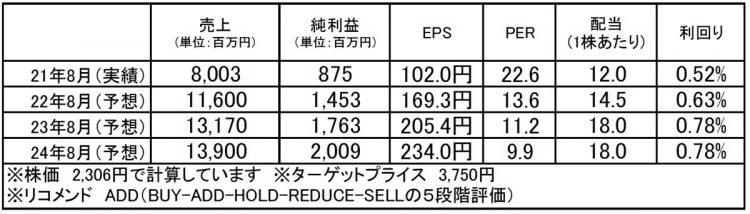 アドテック プラズマ テクノロジー（6668）：市場平均予想（単位：百万円）