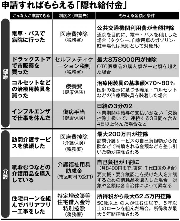 申請すればもらえる手当、助成金、控除制度の数々