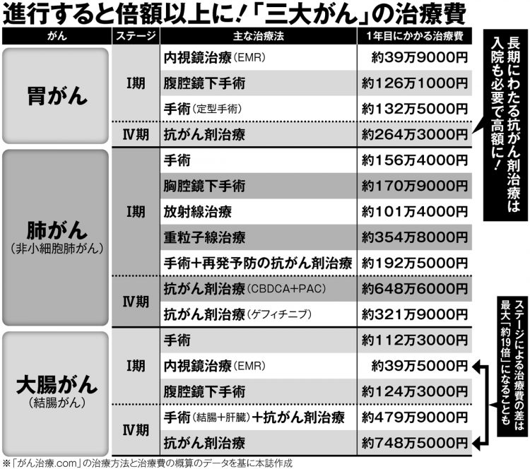 進行すると倍額以上に　「三大がん」の治療費