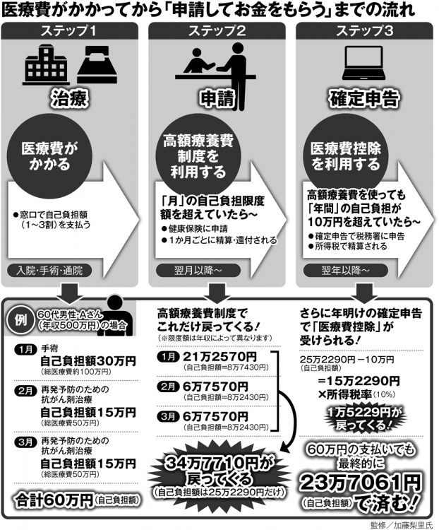 医療費がかかってから「申請してお金をもらう」までの流れ