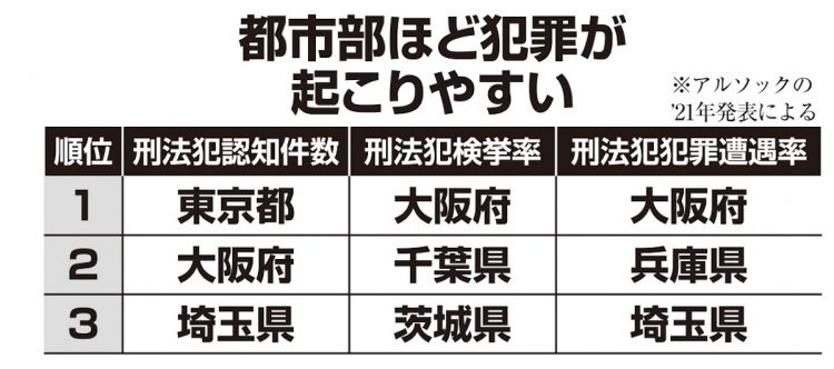 都市部ほど犯罪が起こりやすい