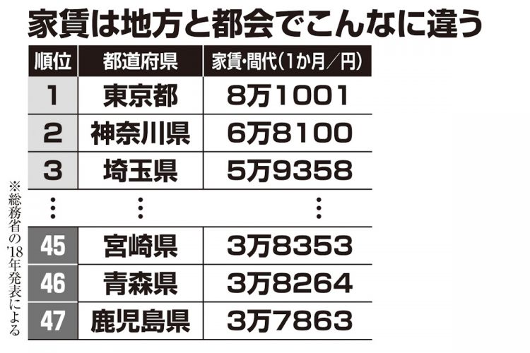 家賃は地方と都会でこんなに違う